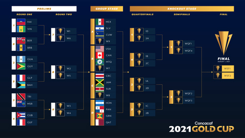 Bracket de las Preliminares y la Copa Oro de la Concacaf