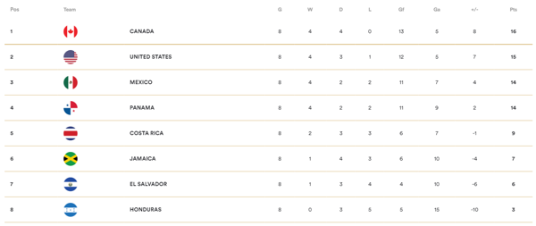 Concacaf Qualifiers to the Fifa World Cup Qatar