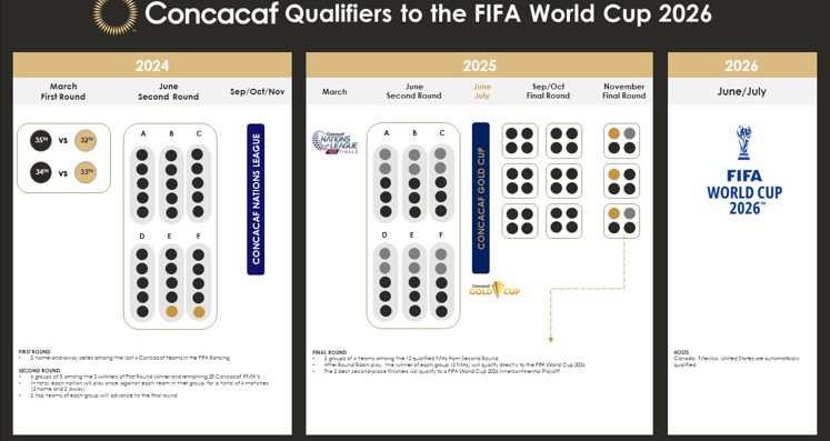 Concacaf Qualifiers to the FIFA World Cup 2026