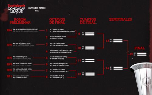 Llaves de la Liga Concacaf Scotiabank 2022