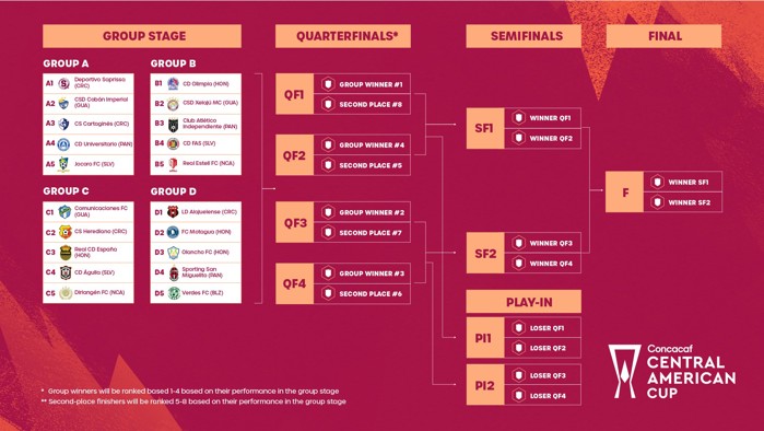 2023 Concacaf Central American Cup Draw Results