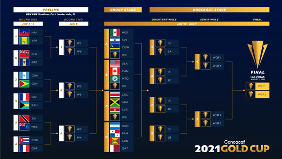 2021 Concacaf Gold Cup Bracket