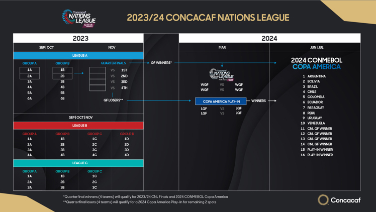 2023/24 Concacaf Nations League