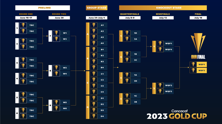 2023 Gold Cup Bracket